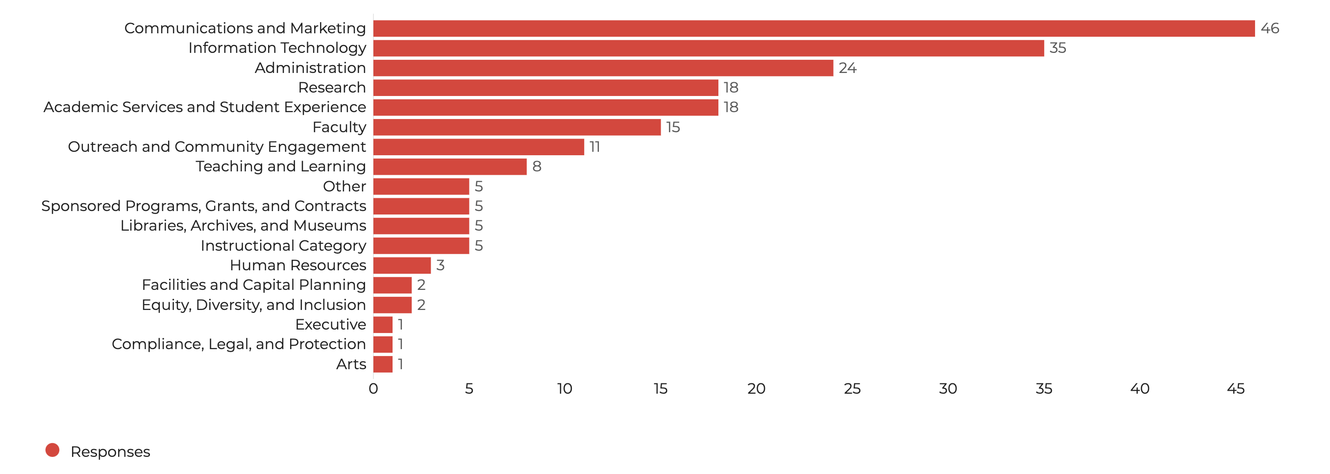 A bar graph showing the primary job categories of survey responders with communications and marketing, information technology, administration, and research being the top 5.