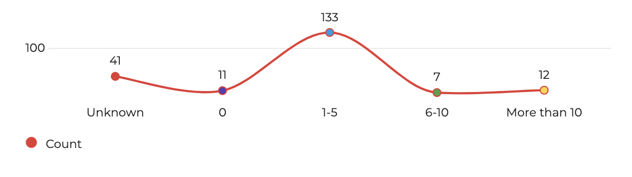 A line graph showing the different range of web team sizes for survey responders with the average size being 1 to 5 people.