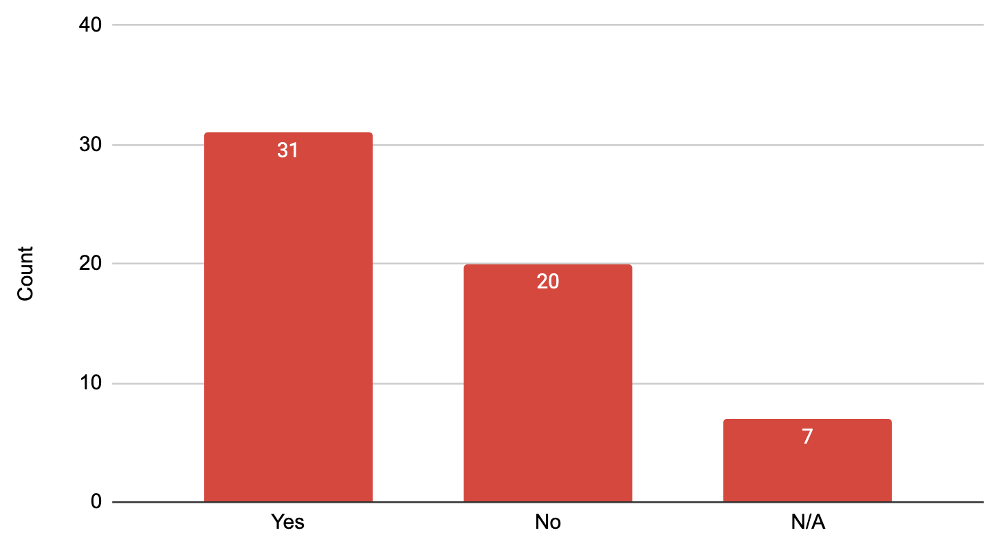 A bar graph showing that 31 people do not use the UW Theme or WiscWeb out of 206 survey respondents.