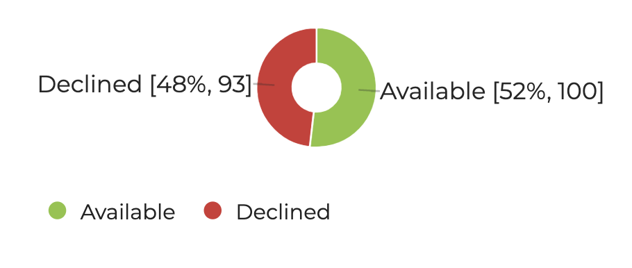 A pie graph indicating that 52% of survey responders agreed to a follow-up interview