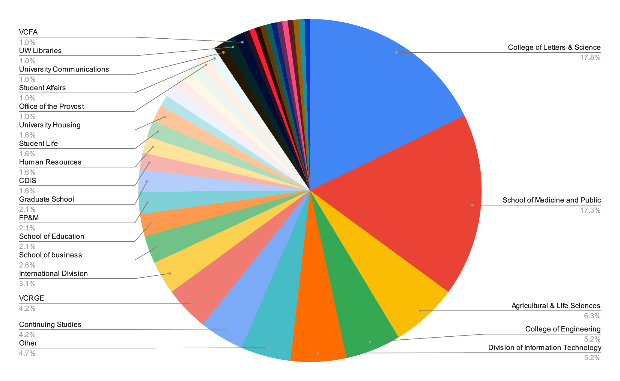 A pie graph showing which UW—Madison departments and units survey respondents were from with College of Letters & Science and School of Medicine and Public Health being the largest number of participants.