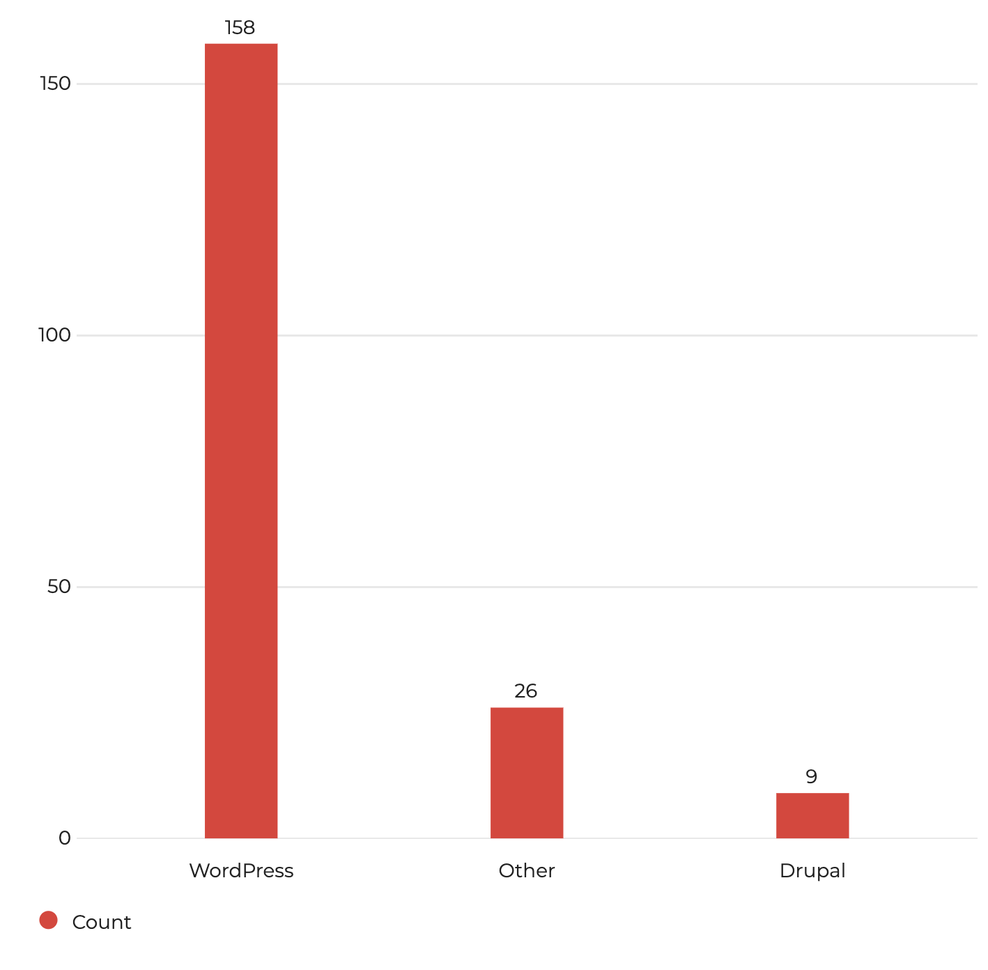A bar graph showing the content management tools survey responders use with WordPress being the top choice.