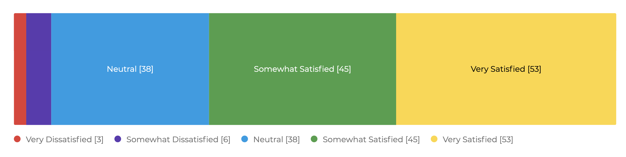 A split bar graph showing the customer satisfaction breakdown of the UW Theme for WordPress with a majority of people somewhat or very satisfied.