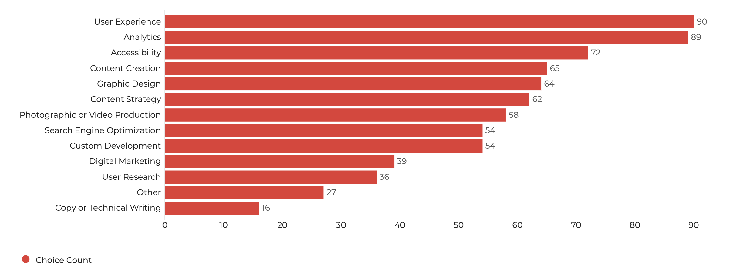 A bar graph showing the different services where people would like additional support with User Experience, Analytics, Accessibility, Content Creation, and Graphic Design being the top 5 choices.