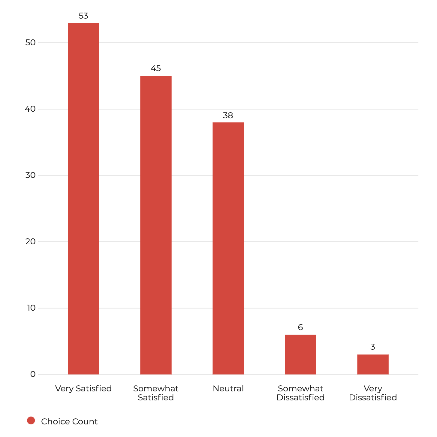 A bar graph showing the customer satisfaction scores of the UW Theme for WordPress with a majority of people somewhat or very satisfied.