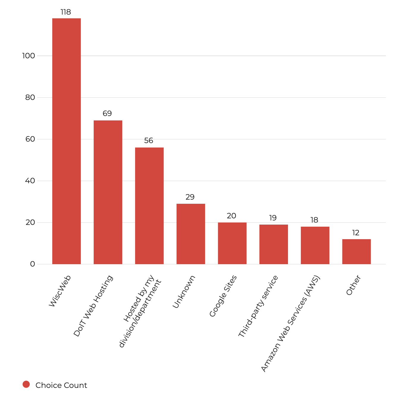 A bar graph of the different hosting services people use with WiscWeb and DoIT Web Hosting being the top two.